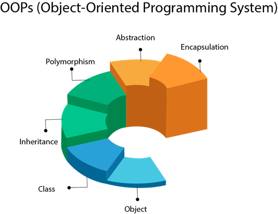 Object Oriented Programming System.png